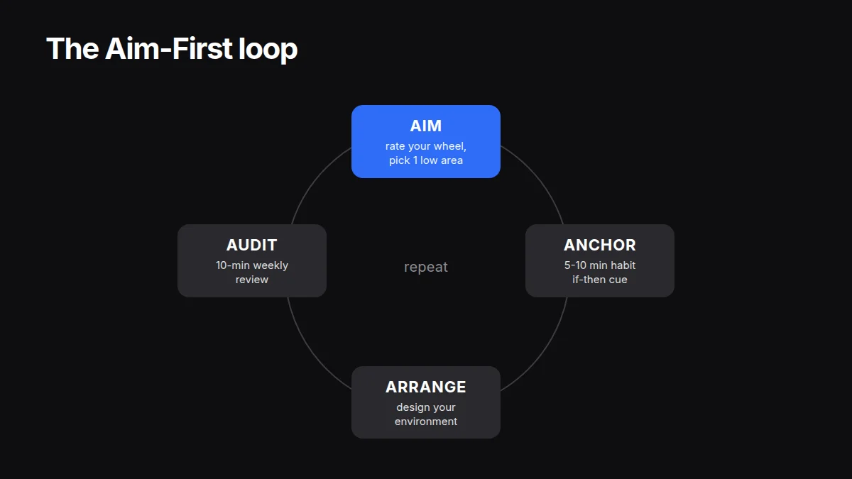 Рамка дисципліни Aim-First: aim, anchor, arrange, audit