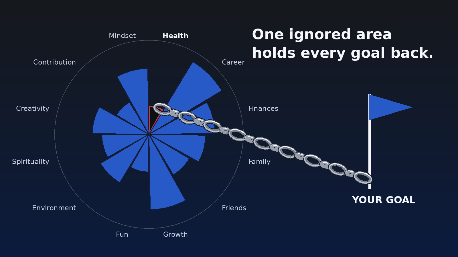Wheel of Life with 12 areas where the Health slice is nearly empty and chained to a goal flag, holding it back